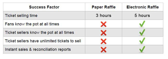 cincinnati raffle comparison chart