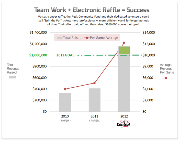 cincinnati raffle success graph