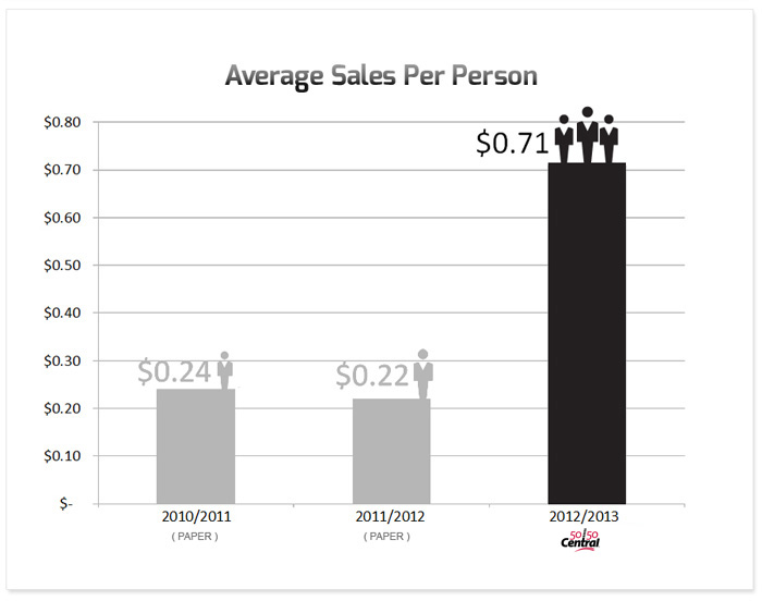 average sales per person with 5050