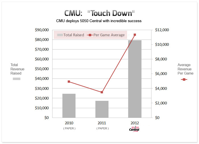 incredible success with 50/50 chart