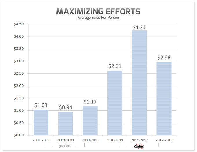 average sales perperson chart