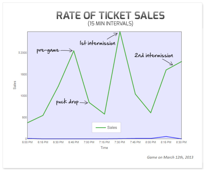 sales report chart