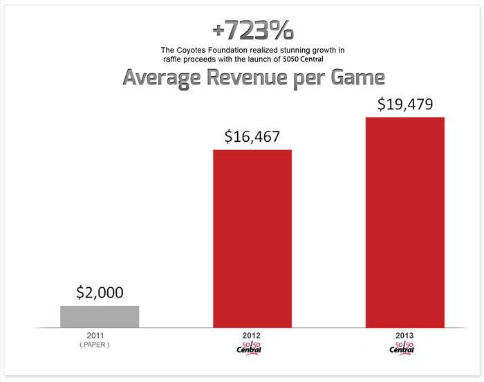 average revenue per game