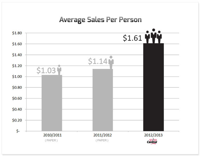 average sales per person with 5050