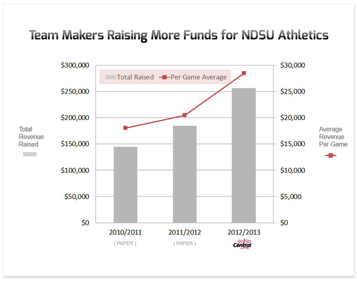 ndsu team makers raising more funds chart